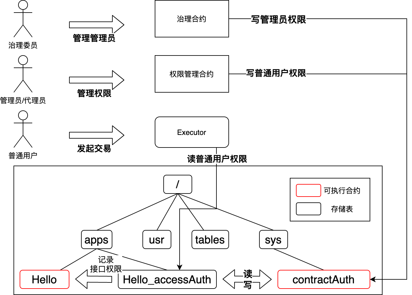 权限底层设计